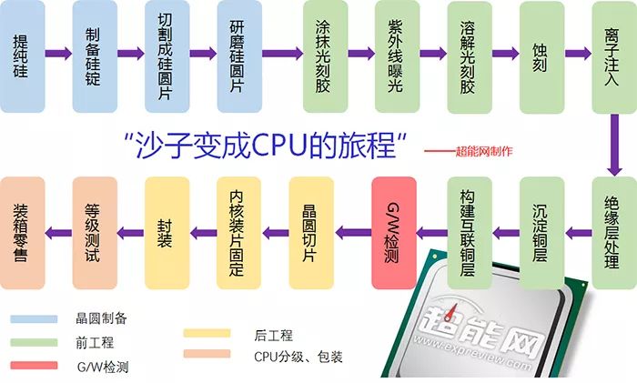 如何光刻机会称为半导体制造行业的明珠？