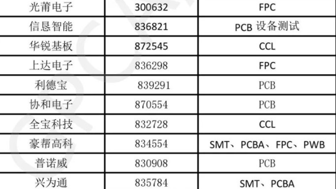 PCB行业未来三大发展趋势，新三板市场相关PCB企业介绍