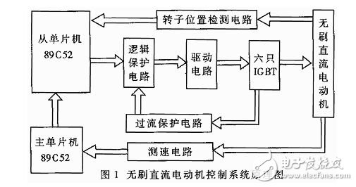 基于双单片机的无刷直流电动机控制系统