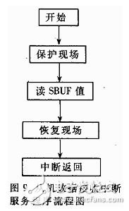 基于双单片机的无刷直流电动机控制系统