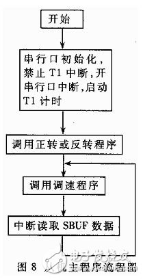 基于双单片机的无刷直流电动机控制系统