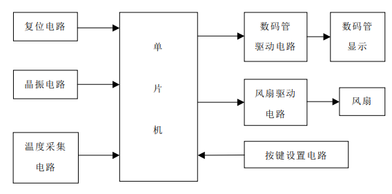 如何使用STC89C51單片機(jī)設(shè)計(jì)溫控風(fēng)扇的詳細(xì)資料概述