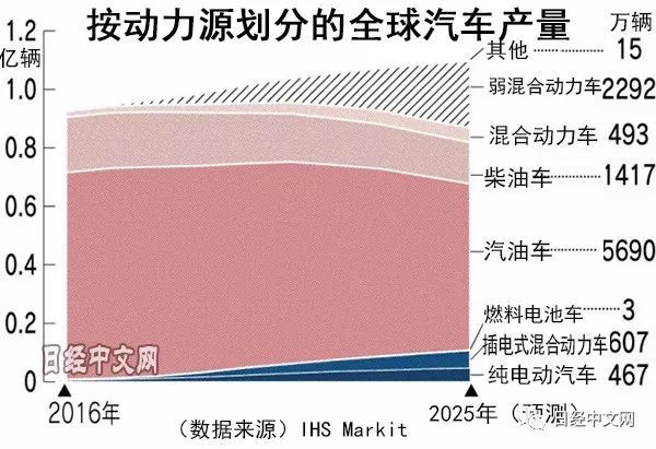 豐田會長內山田竹志：2030年純電動汽車銷售比例不可能達到30%