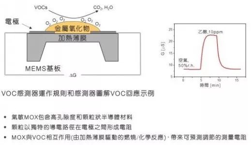 一文詳解室內(nèi)空氣檢測(cè)技術(shù)及VOC傳感器