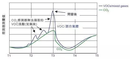 一文詳解室內空氣檢測技術及VOC傳感器