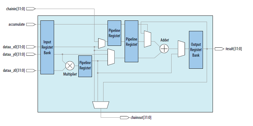 基于INTEL FPGA硬浮点DSP实现卷积运算详解