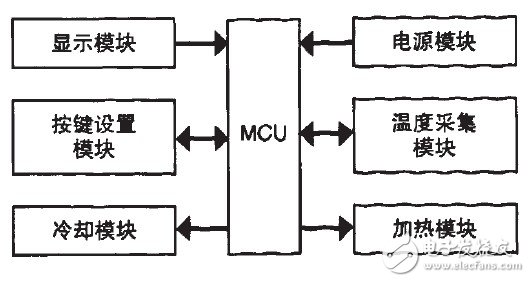 如何设计一个基于STC89C52单片机的恒温箱温控系统？