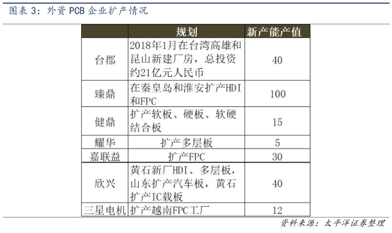 从新增、退出、需求三个方面来拆解PCB行业未来的供需格局