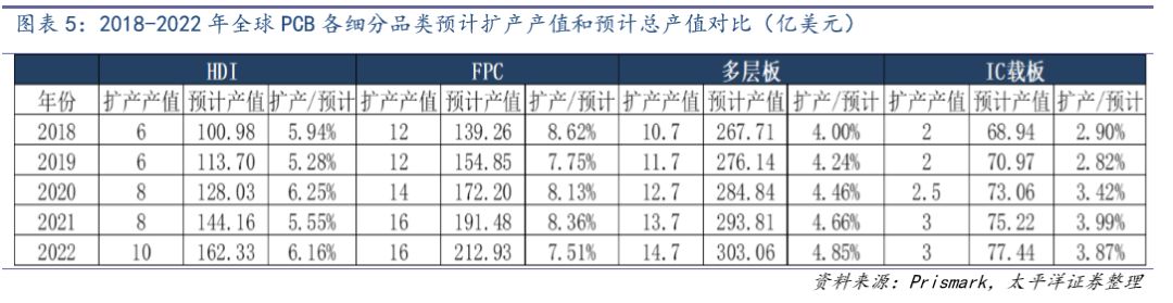 從新增、退出、需求三個方面來拆解PCB行業(yè)未來的供需格局