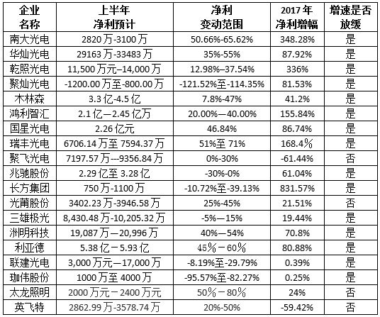 LED景氣度延續，增速明顯下降企業需提高生產效率