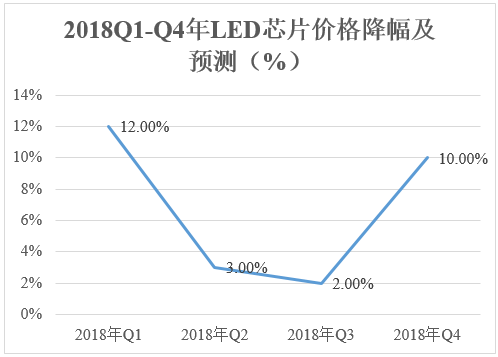 LED景氣度延續，增速明顯下降企業需提高生產效率
