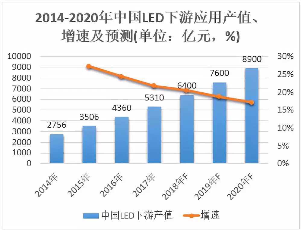LED景氣度延續，增速明顯下降企業需提高生產效率