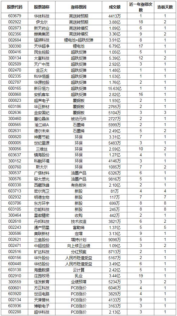 芯片5G等科技股尾盤跳水_PCB行業(yè)迎來漲價潮