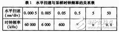 如何设计一个以stm32为控制核心的数字示波器？