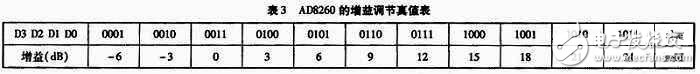 如何設計一個以stm32為控制核心的數字示波器？