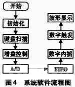 如何設計一個以stm32為控制核心的數字示波器？