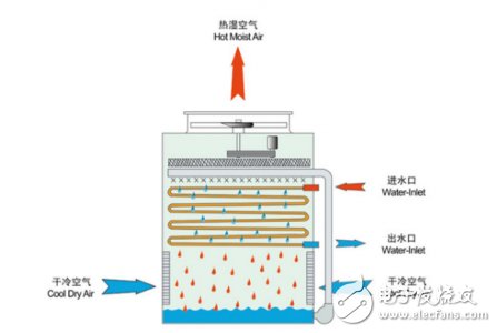 液位传感器的工作原理是什么？在冷却塔的液位测量中有什么应用？