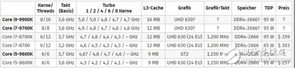 Intel“第9代CPU”又曝光，i7将不再支持超线程？