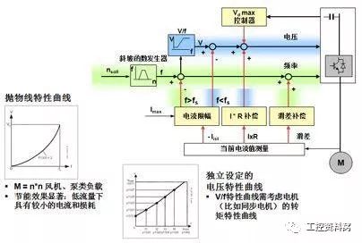 变频器