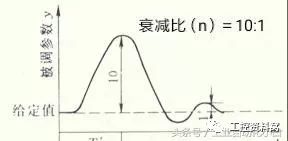 一文详解工业自动化控制中PID的应用和整定方法