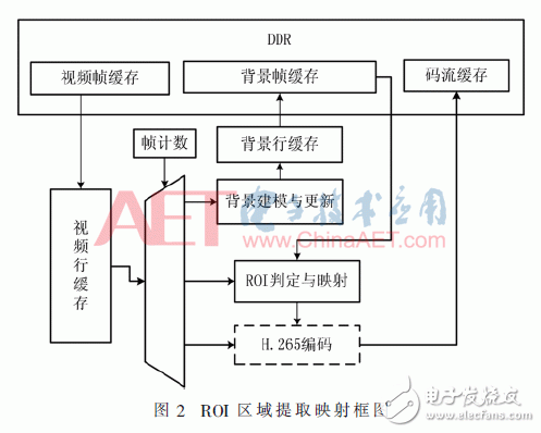 基于块匹配的高斯背景建模-ROI映射方法的FPGA和HEVC视频编码算法设计