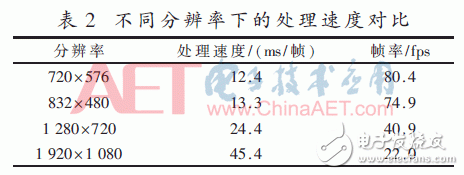 基于块匹配的高斯背景建模-ROI映射方法的FPGA和HEVC视频编码算法设计