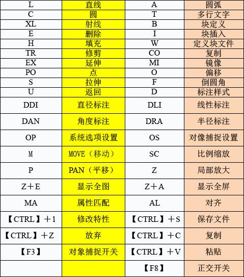 CAD常用快捷键命令汇总