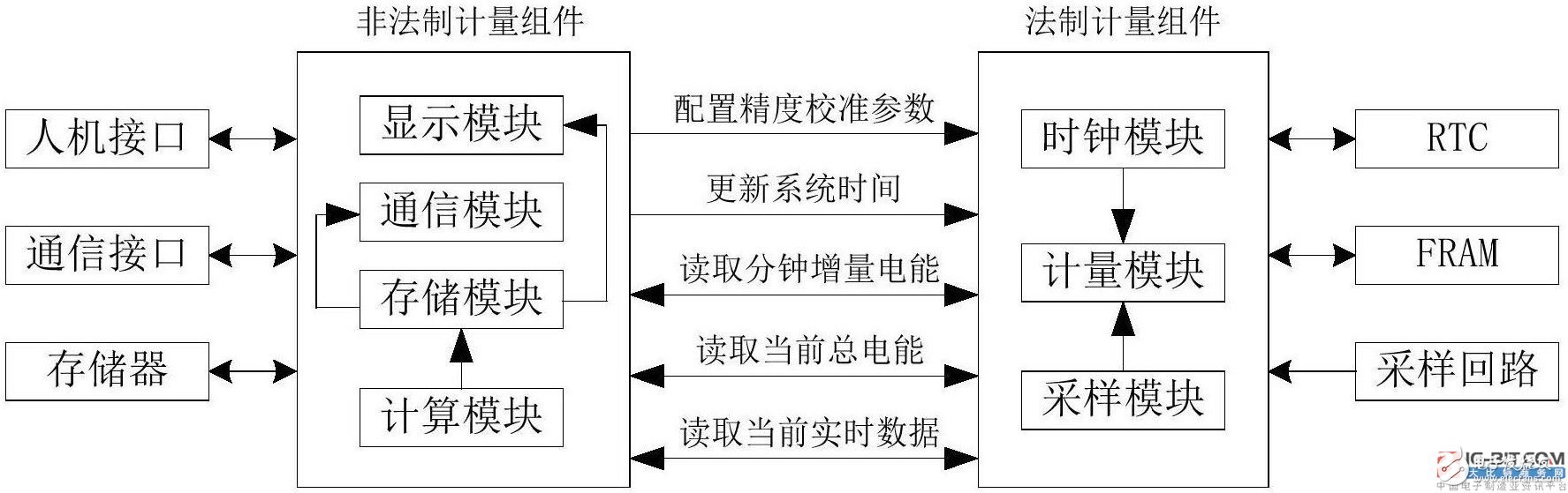 【新專(zhuān)利介紹】如何滿足電能表數(shù)據(jù)接口的IR46計(jì)量獨(dú)立性要求及驗(yàn)證方法