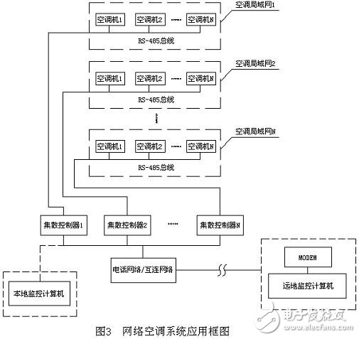 网络空调有什么优点？怎么利用RS-485现场总线设计一个网络空调系统？