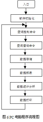 网络空调有什么优点？怎么利用RS-485现场总线设计一个网络空调系统？