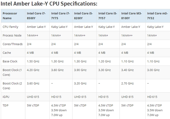 Intel超低功耗领域处理器细节曝光