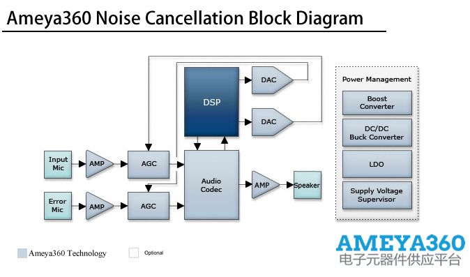 Ameya360噪声消除器解决方案详解