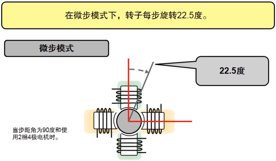 步进电机的控制驱动原理_步进电机的3种励磁模式详解