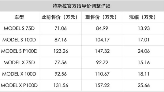 特斯拉在中国动作频频，只是国产化的第一步