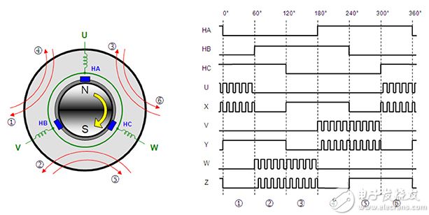 BLDC motors are powered with a PWM signal BLDC 電機(jī)的?PWM 信號(hào)供電原理圖