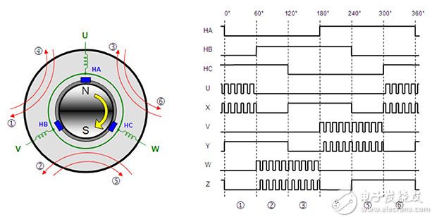 BLDC 电机的 PWM 信号供电原理图