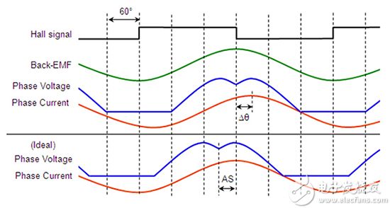 Uncompensated sinusoidally-controlled BLDC motor 無(wú)補(bǔ)償正弦控制 BLDC 電機(jī)示意圖