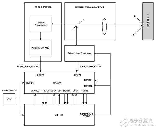 Texas Instruments TDC7201 Texas Instruments TDC7201 原理图