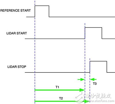 Flight duration using the Texas Instruments TDC7201 使用 Texas Instruments TDC7201 时的渡越持续时间原理图