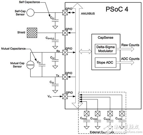 Cypress Semiconductor PSoC 4000S device Cypress Semiconductor PSoC 4000S 設(shè)備示意圖