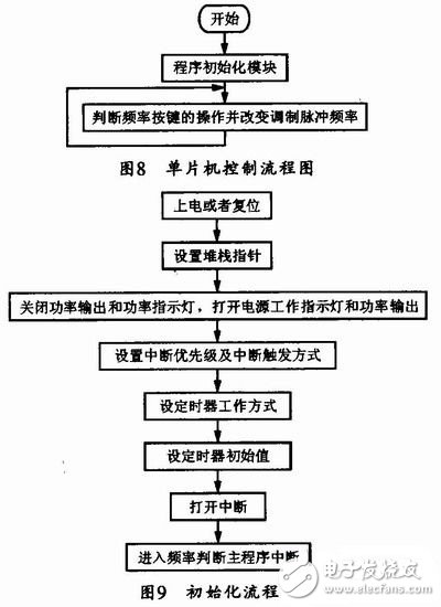 如何设计一个以单片机为控制芯片的多参数超声波治疗仪？