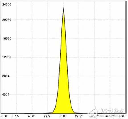 Distribution curve for a spot lens 點聚焦透鏡的配光曲線圖