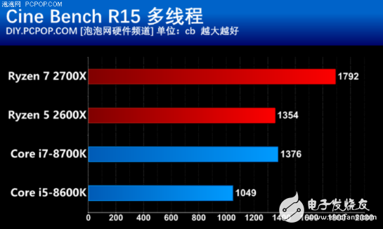 AMD推出第二代锐龙处理器，游戏性能不比酷睿差，性价比很高