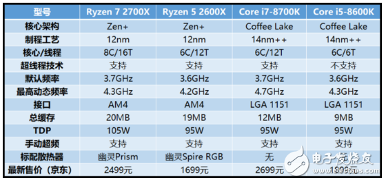 AMD推出第二代銳龍處理器，游戲性能不比酷睿差，性價比很高