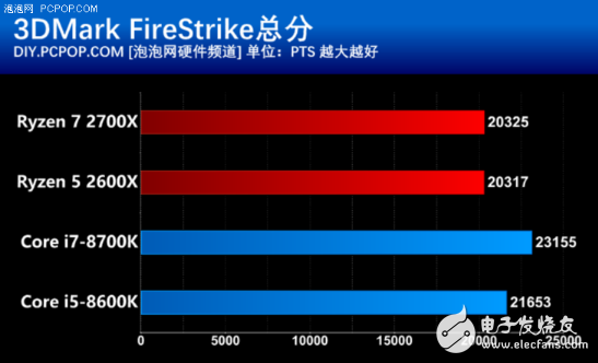 AMD推出第二代锐龙处理器，游戏性能不比酷睿差，性价比很高