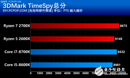 AMD推出第二代锐龙处理器，游戏性能不比酷睿差，性价比很高