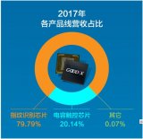 汇顶科技的屏下光学指纹技术能否成主流趋势?
