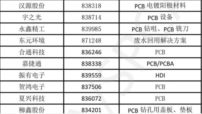 PCB行业未来三大发展趋势，新三板市场相关PCB企业介绍