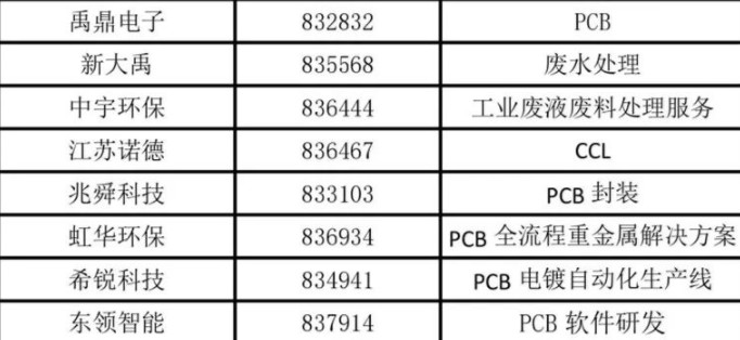 PCB行业未来三大发展趋势，新三板市场相关PCB企业介绍