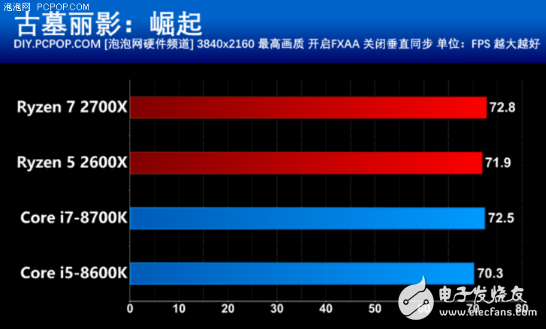 AMD推出第二代锐龙处理器，游戏性能不比酷睿差，性价比很高